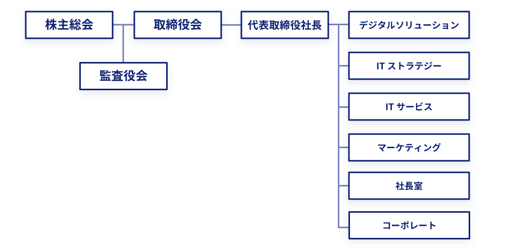 組織図