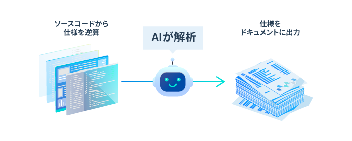 ソースコードから仕様書への変換プロセス